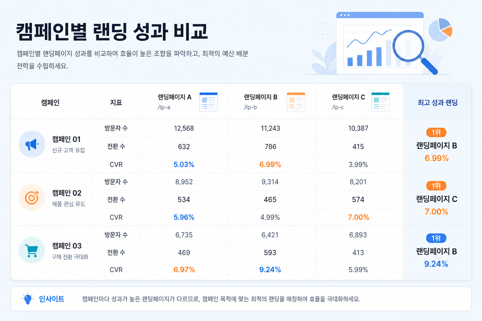 캠페인별 랜딩페이지 성과 비교표 예시