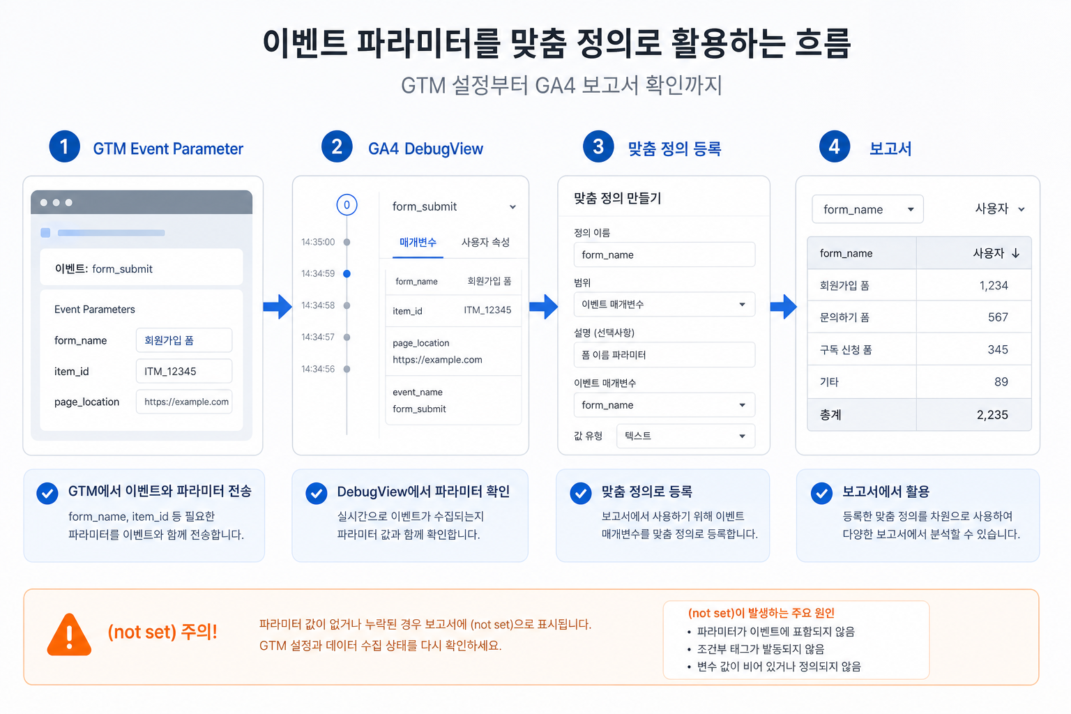GTM 이벤트 파라미터에서 GA4 DebugView, 맞춤 정의 등록, 보고서로 이어지는 흐름