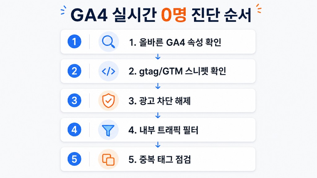 GA4 실시간 보고서 0명일 때 5단계 확인 순서