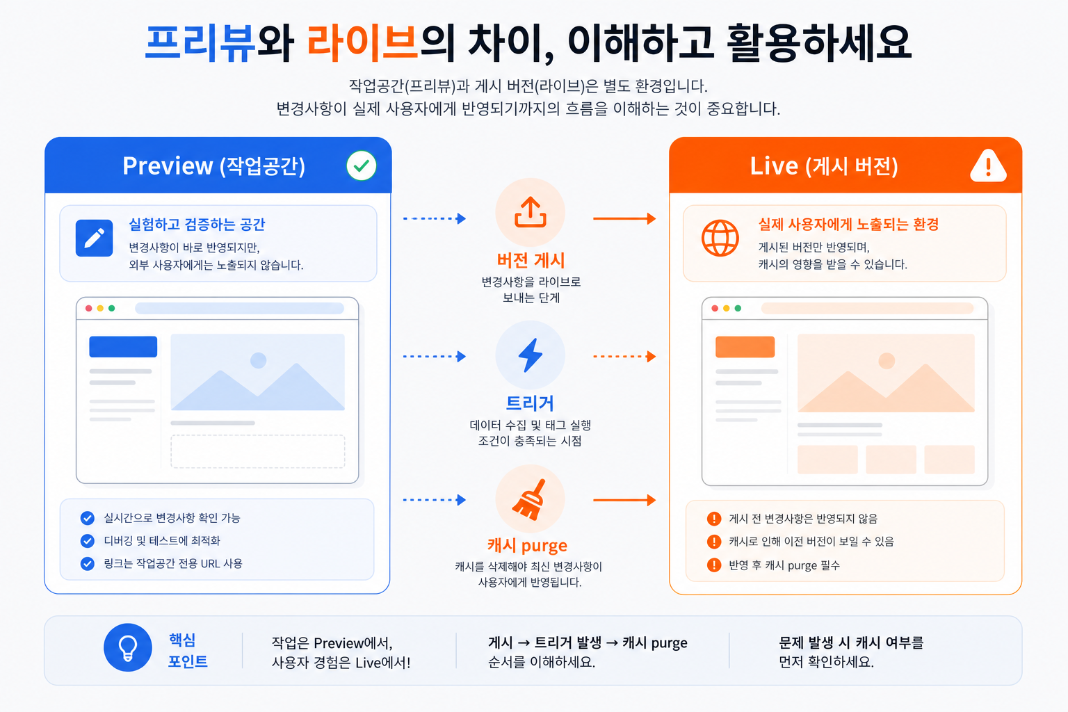 GTM Preview 작업공간과 Live 게시 버전 비교, 버전 게시·트리거·캐시 purge 점검