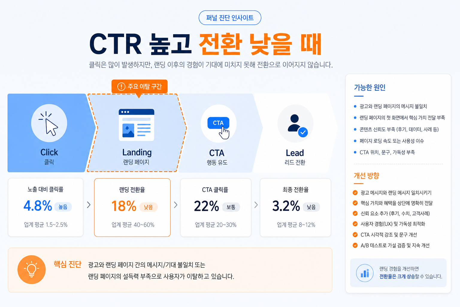 CTR은 높고 전환은 낮을 때: 클릭→랜딩→CTA→리드 퍼널에서 이탈 지점
