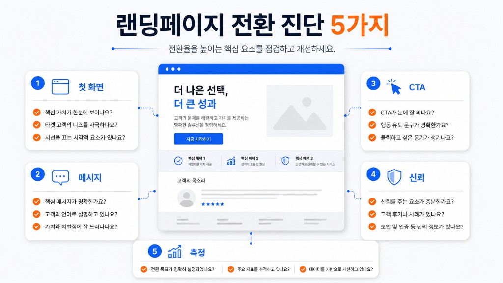 랜딩페이지 전환 진단 5가지 관점