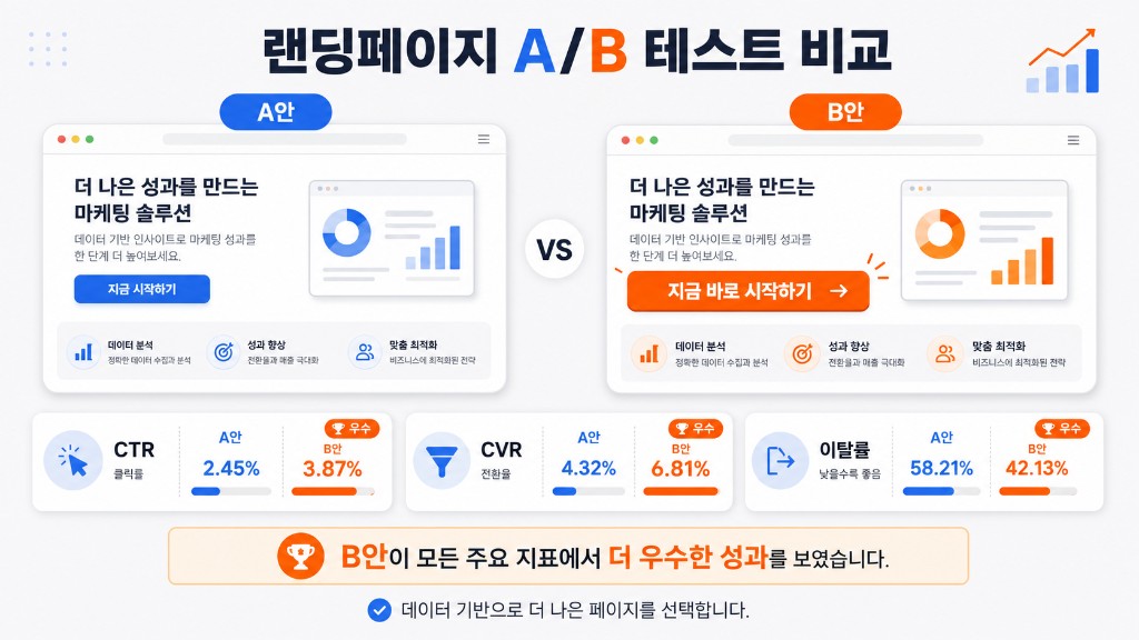 랜딩페이지 A/B 테스트 CTR·CVR·이탈률 비교 예시