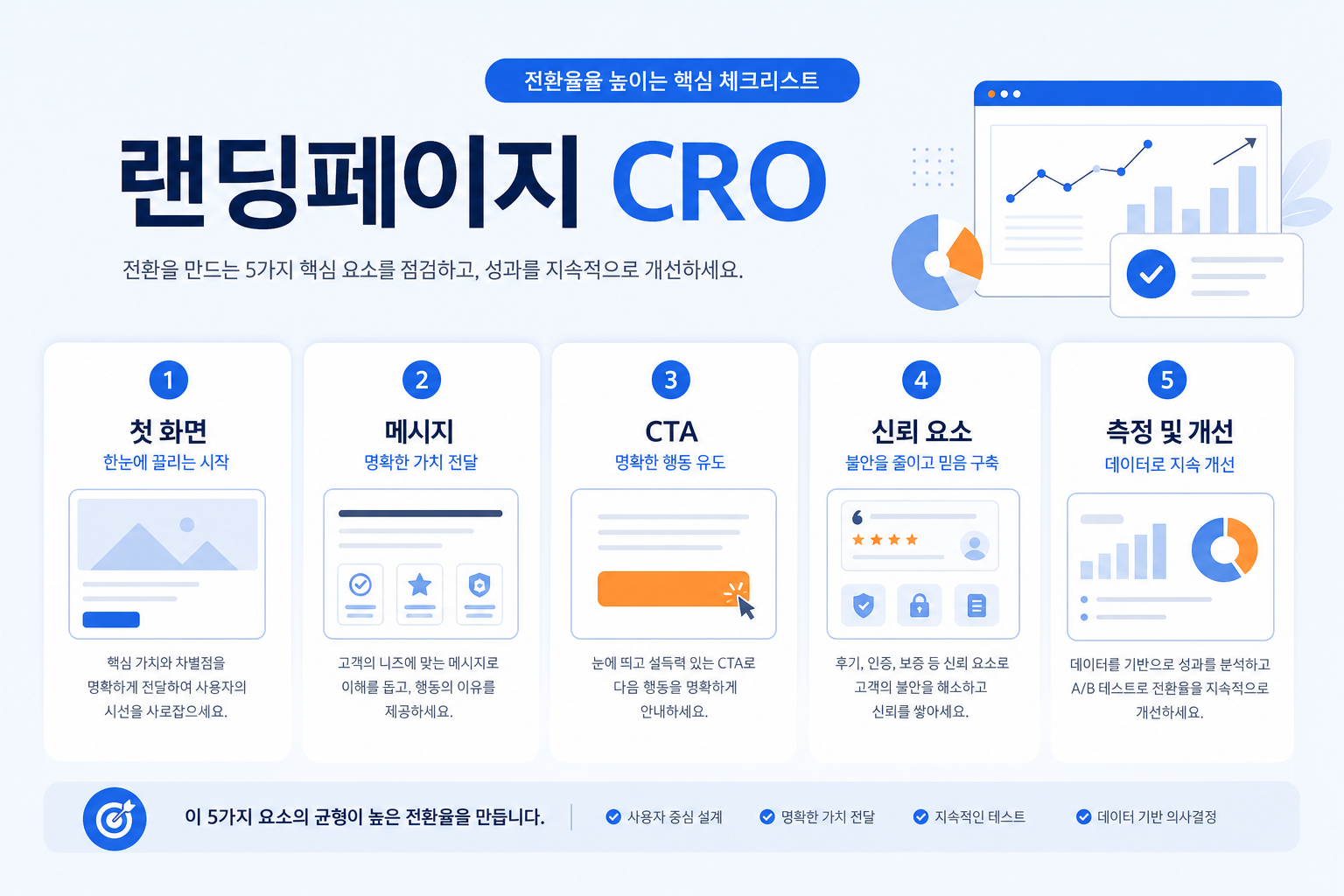 랜딩페이지 CRO 체크리스트 5가지: 첫 화면, 메시지, CTA, 신뢰, 측정