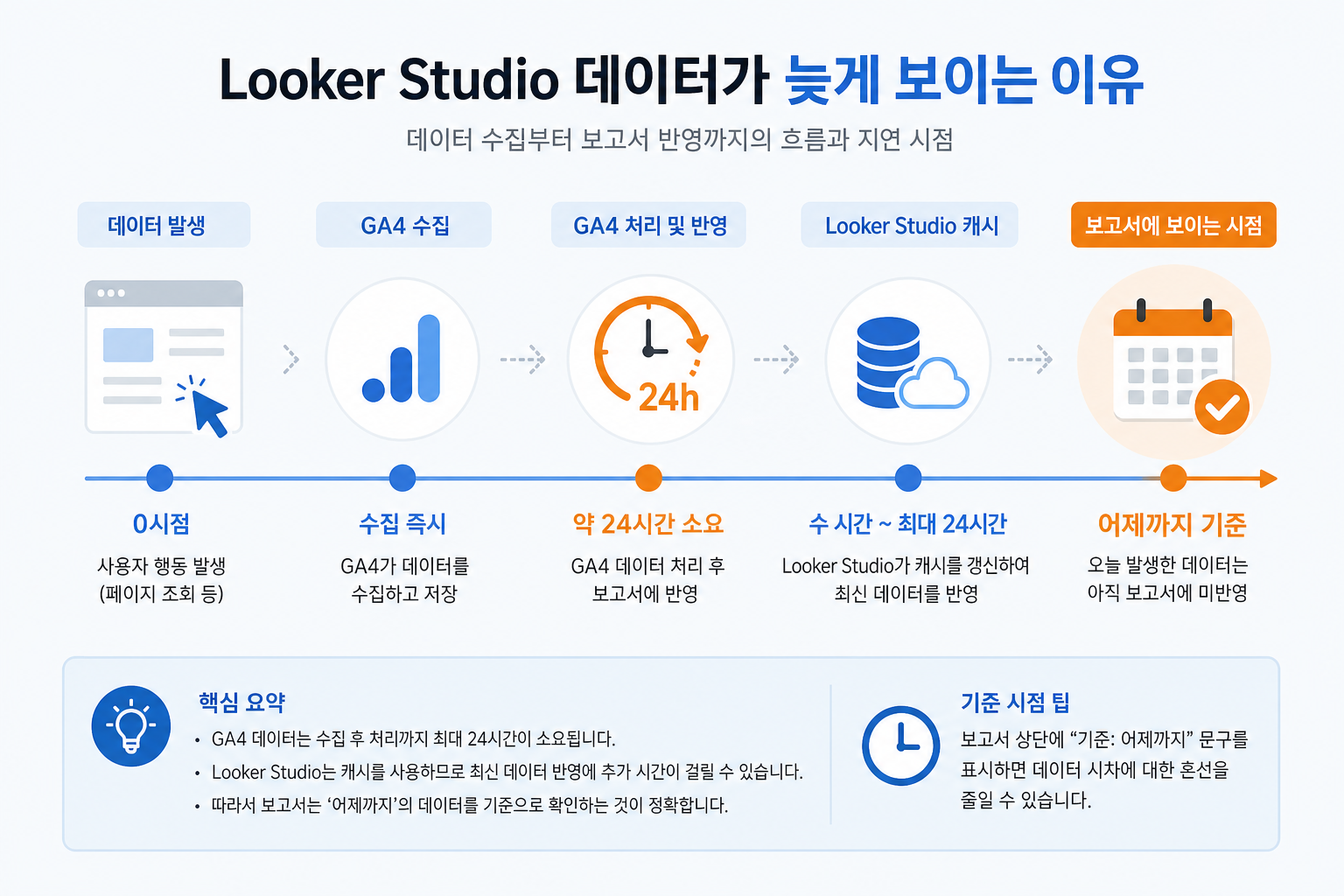 Looker Studio GA4 데이터 지연: GA4 처리 24시간, Looker 캐시, 어제까지 기준