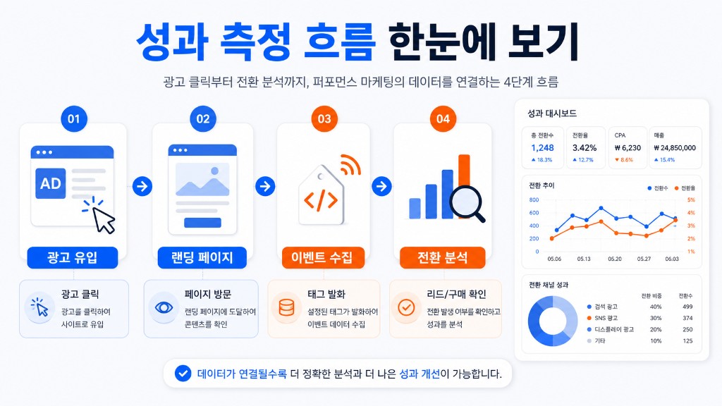 광고 클릭부터 전환 분석까지 성과 측정 4단계 흐름