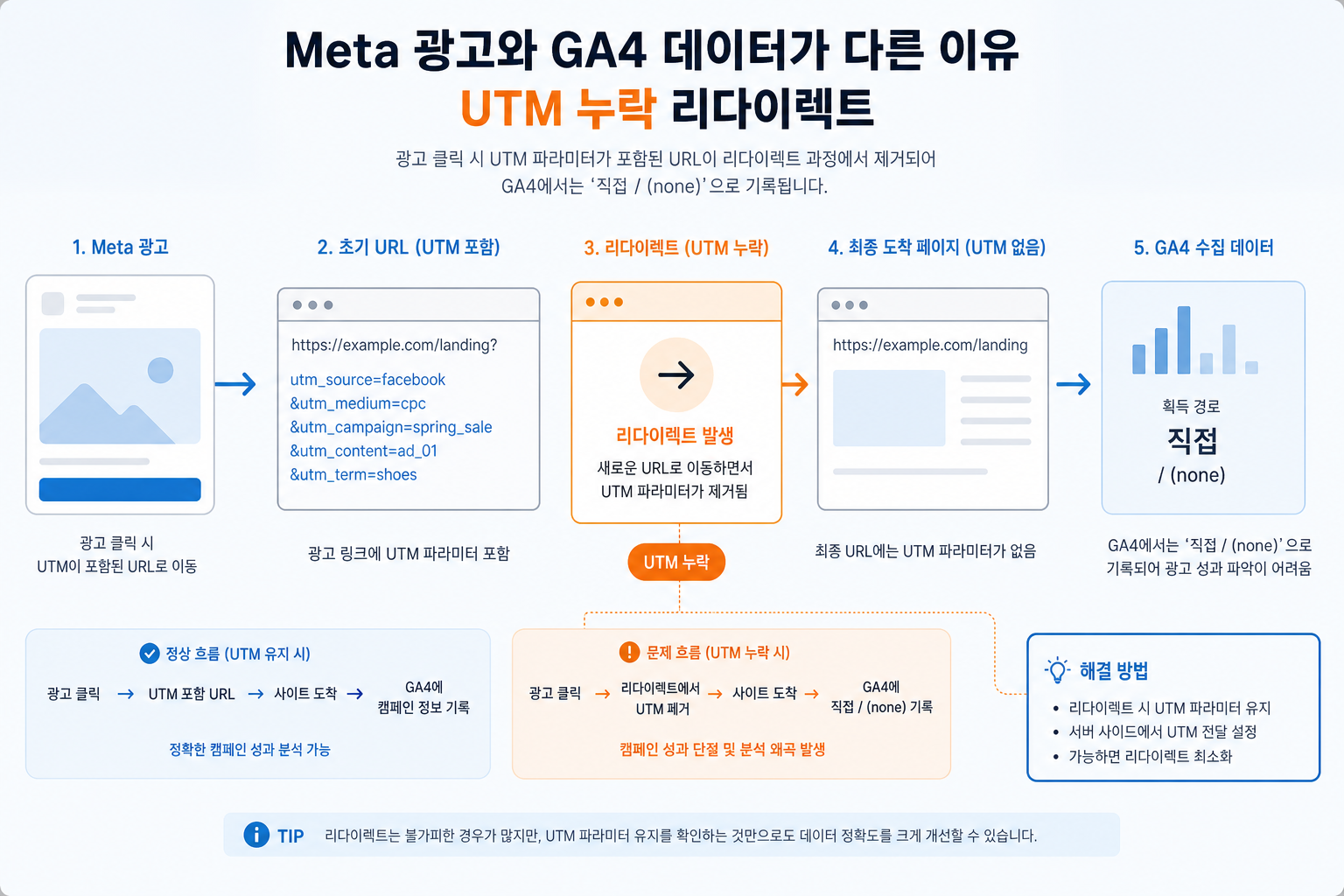 Meta 광고 UTM 누락·리다이렉트로 GA4가 direct none으로 잡히는 흐름