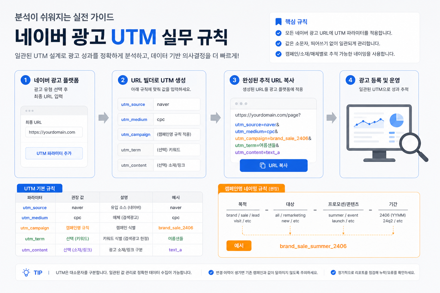 네이버 광고 UTM 적용 흐름: utm_source naver, utm_medium cpc, 캠페인 네이밍
