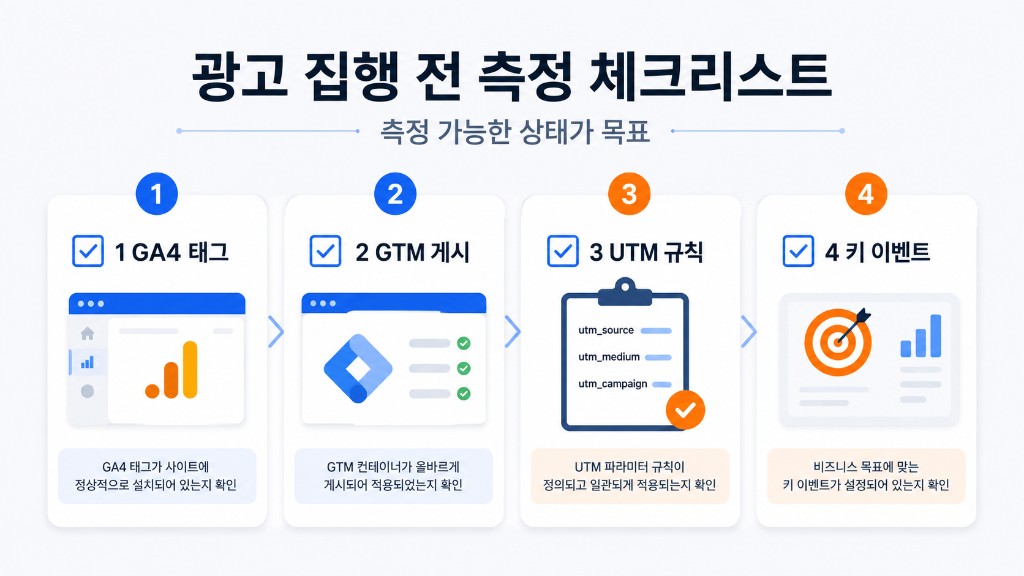 광고 집행 전 GA4·GTM·UTM·키 이벤트 4단계 체크