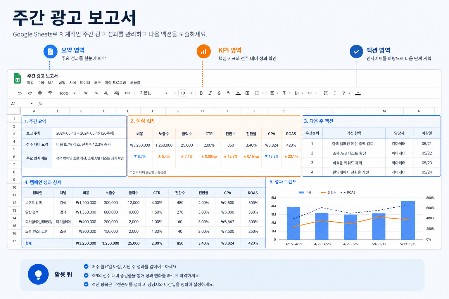 Google Sheets 주간 광고 보고서 구조: 요약, KPI, 액션