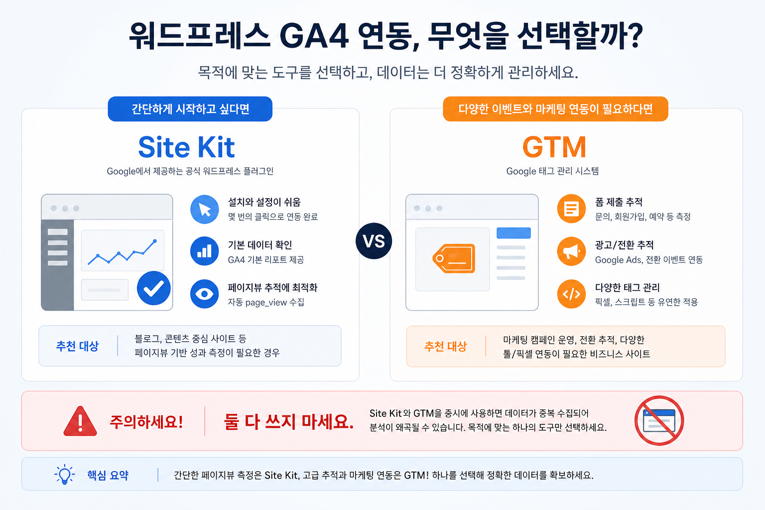 WordPress Site Kit과 GTM 비교: page_view vs 폼·광고 픽셀, 중복 설치 금지