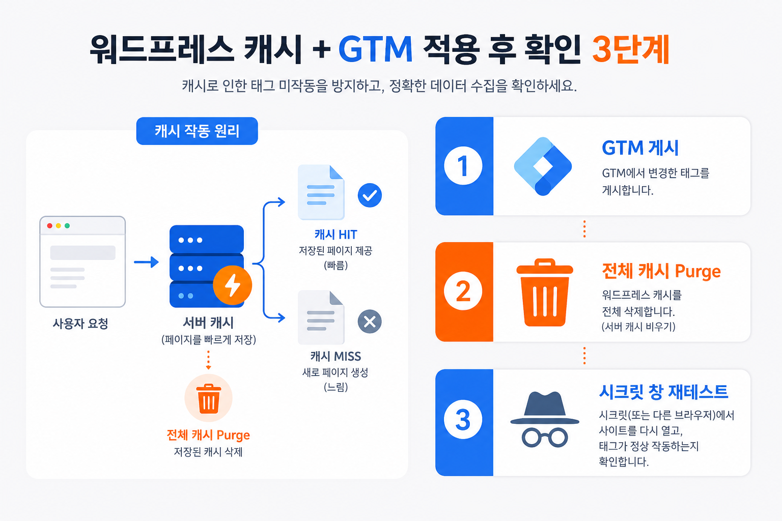 WordPress 캐시와 GTM: 게시 후 캐시 purge, 시크릿 창 재테스트 순서