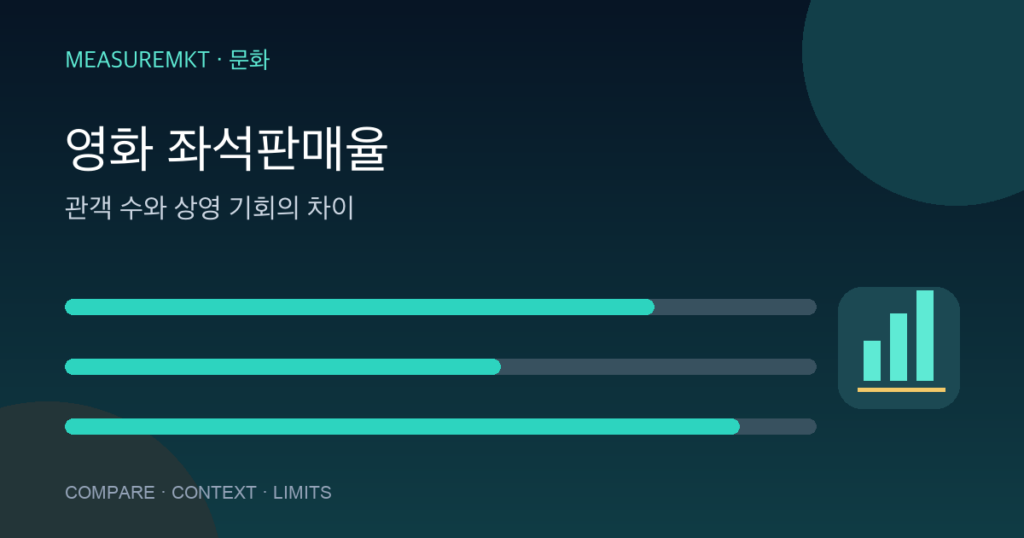 영화 좌석판매율과 관객 수는 왜 다를까: 상영 기회까지 보는 법 핵심 지표 시각화